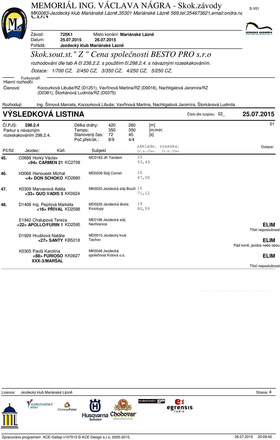 pek/sk.: 8/9 4/4 základn. rozeska. P/S Jezdec: K: Subjekt Tr.b./as. Tr.b./as. 45. C688 Horký Václav MC163 JK Tandem <94> CARMEN 21 KC279 1 93,49 51 46.