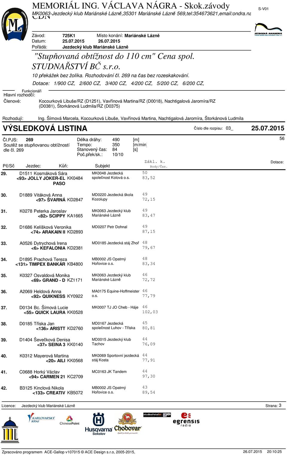 269 Stanovený as: 84 [s] Po.pek/sk.: 1/1 P/S Jezdec: K: Subjekt Body/as. 29. D1511 Kosmáková Sára MK48 Jezdecká 5 <93> JOLLY JOKER-EL KK484 spolenost Kolová o.s. 83,52 PASO 3.