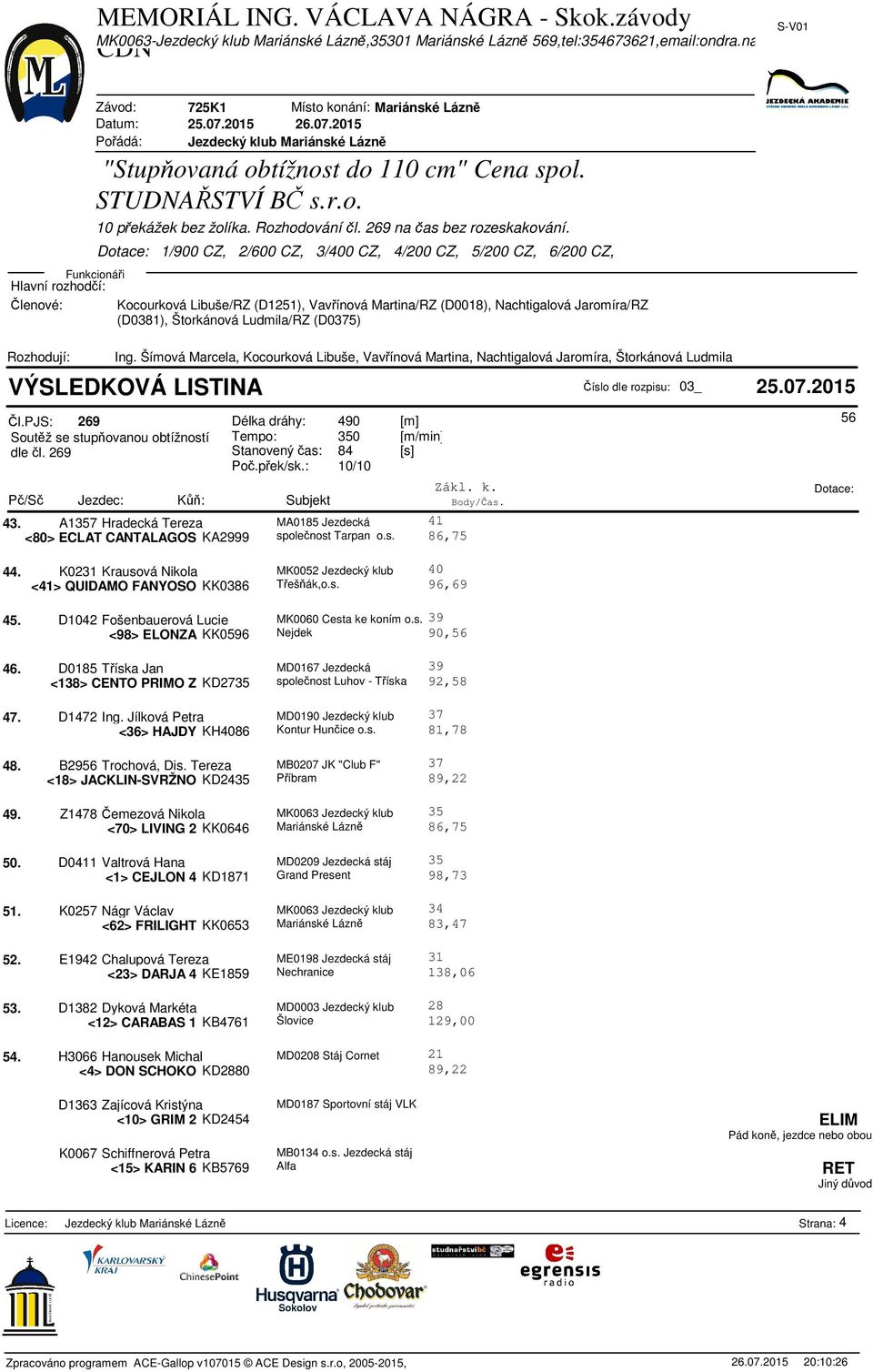 269 Stanovený as: 84 [s] Po.pek/sk.: 1/1 P/S Jezdec: K: Subjekt Body/as. 43. A1357 Hradecká Tereza MA185 Jezdecká 41 <8> ECLAT CANTALAGOS KA2999 spolenost Tarpan o.s. 86,75 44.