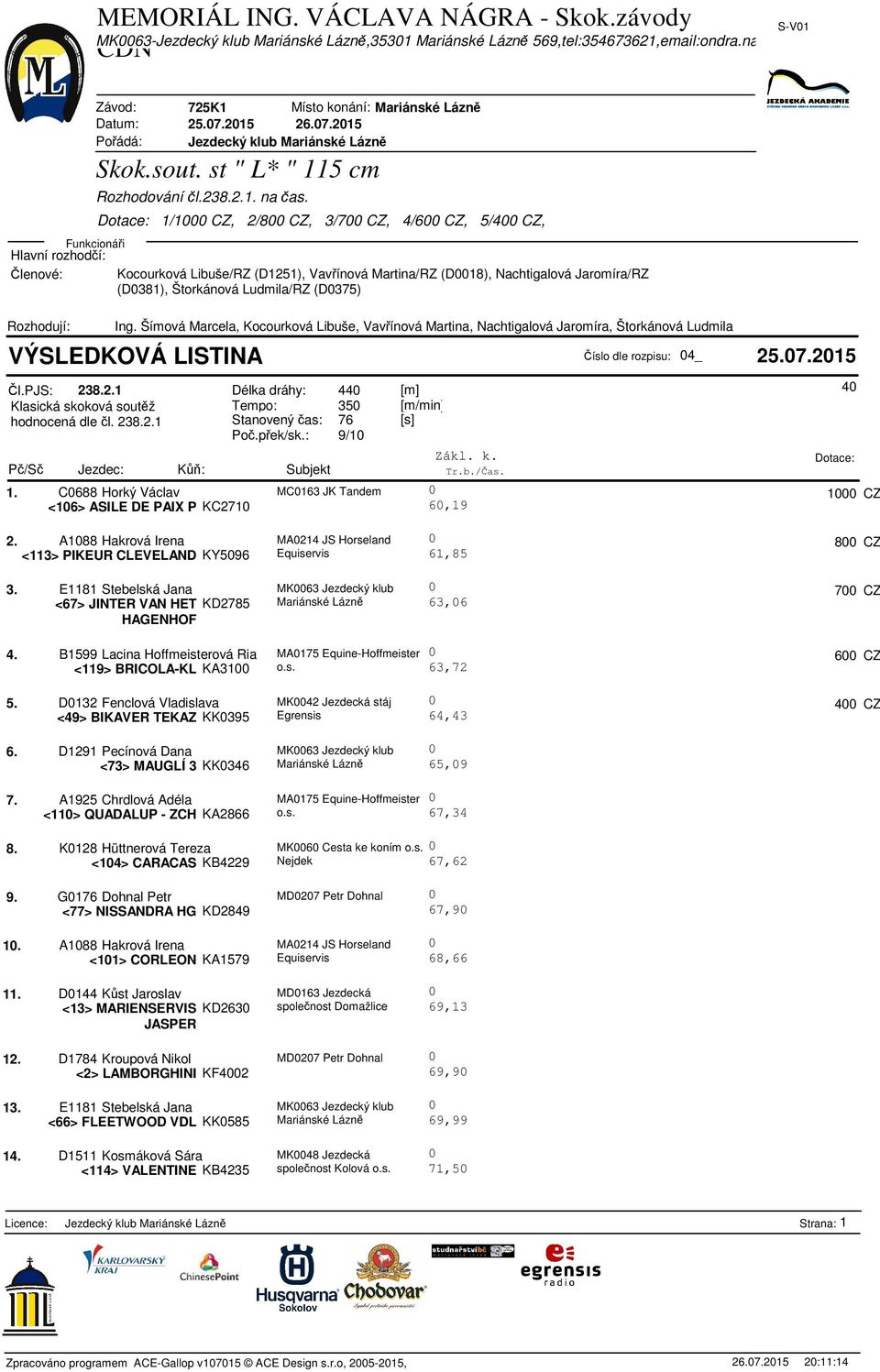 A188 Hakrová Irena MA214 JS Horseland <113> PIKEUR CLEVELAND KY596 Equiservis 3. E1181 Stebelská Jana MK63 Jezdecký klub <67> JINTER VAN HET KD2785 Mariánské Lázn HAGENHOF 4.