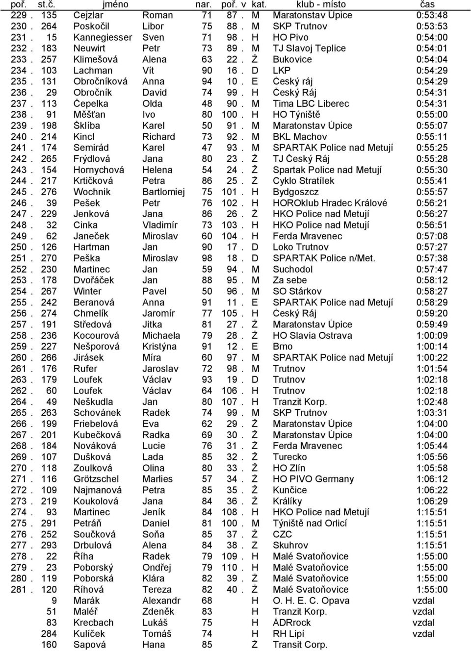 29 Obročník David 74 99. H Český Ráj 0:54:31 237. 113 Čepelka Olda 48 90. M Tima LBC Liberec 0:54:31 238. 91 Měšťan Ivo 80 100. H HO Týniště 0:55:00 239. 198 Šklíba Karel 50 91.