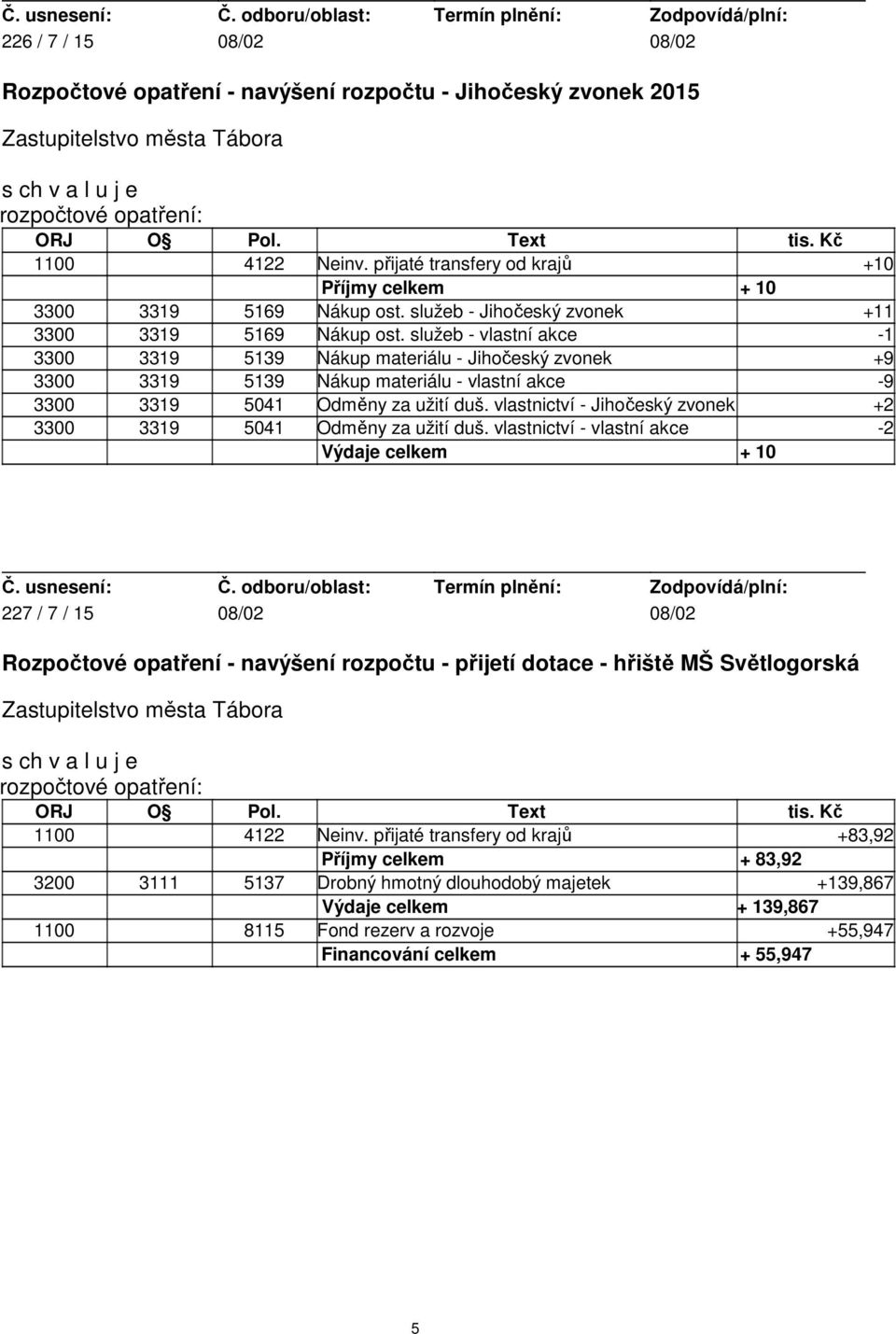 služeb - vlastní akce -1 3300 3319 5139 Nákup materiálu - Jihočeský zvonek +9 3300 3319 5139 Nákup materiálu - vlastní akce -9 3300 3319 5041 Odměny za užití duš.