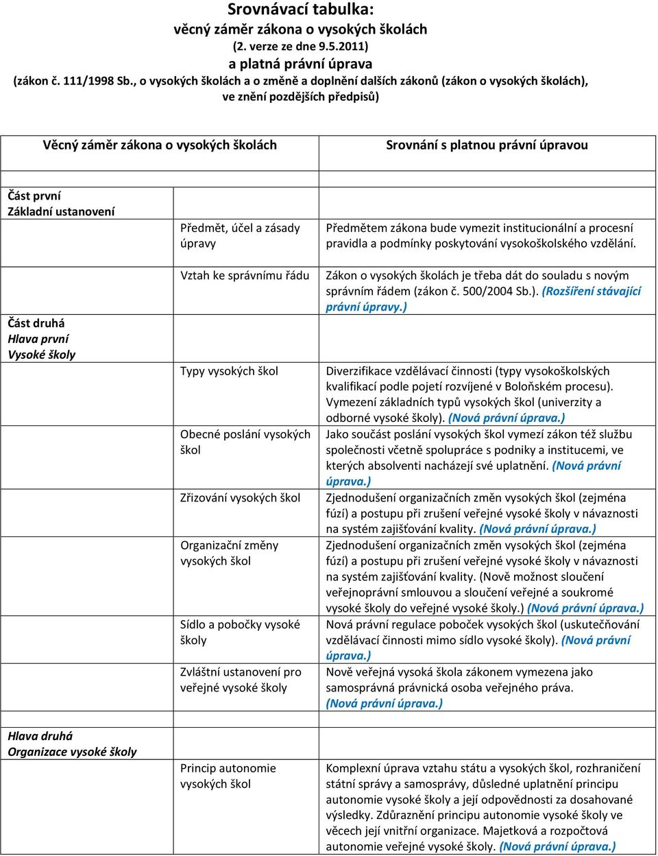 Základní ustanovení Část druhá Hlava první Vysoké školy Hlava druhá Organizace Předmět, účel a zásady úpravy Vztah ke správnímu řádu Typy vysokých škol Obecné poslání vysokých škol Zřizování vysokých