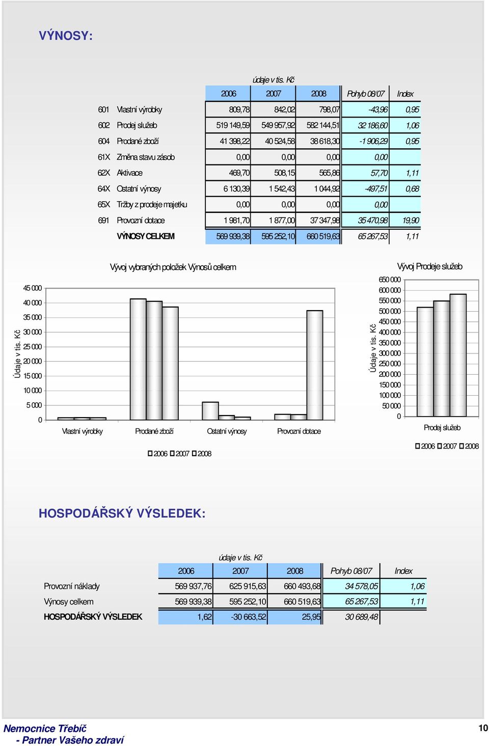 618,30-1 906,29 0,95 61X Změna stavu zásob 0,00 0,00 0,00 0,00 62X Aktivace 469,70 508,15 565,86 57,70 1,11 64X Ostatní výnosy 6130,39 1542,43 1044,92-497,51 0,68 65X Tržby z prodeje majetku 0,00