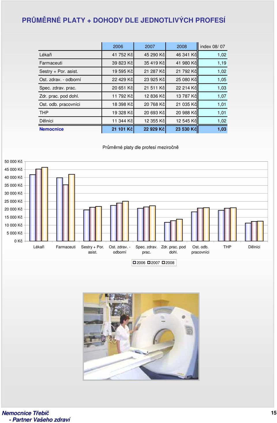 11 792 Kč 12 836 Kč 13 787 Kč 1,07 Ost. odb.