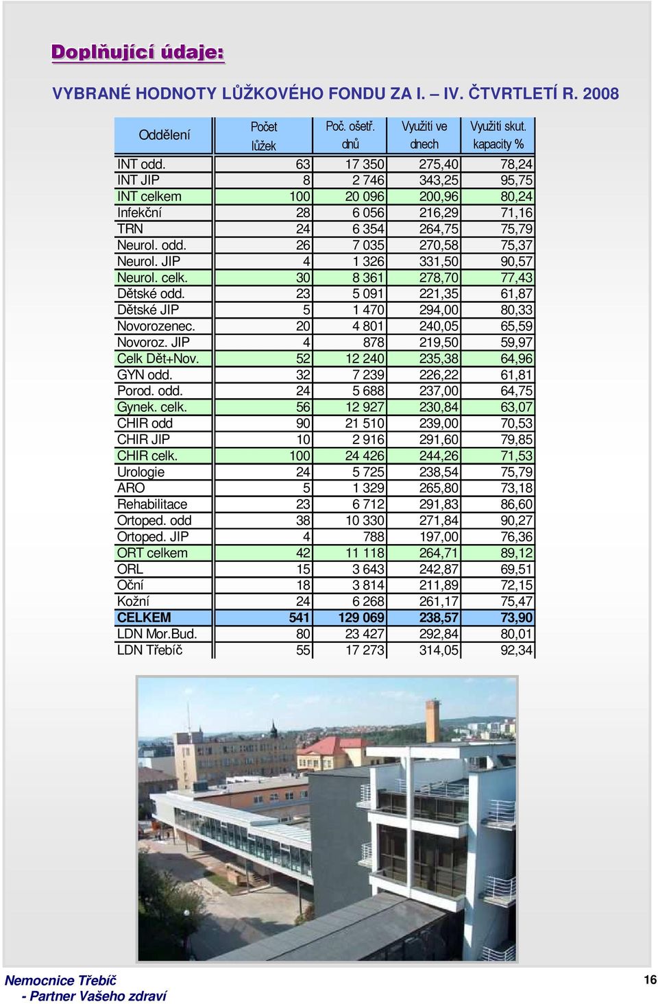 JIP 4 1 326 331,50 90,57 Neurol. celk. 30 8 361 278,70 77,43 Dětské odd. 23 5 091 221,35 61,87 Dětské JIP 5 1 470 294,00 80,33 Novorozenec. 20 4 801 240,05 65,59 Novoroz.