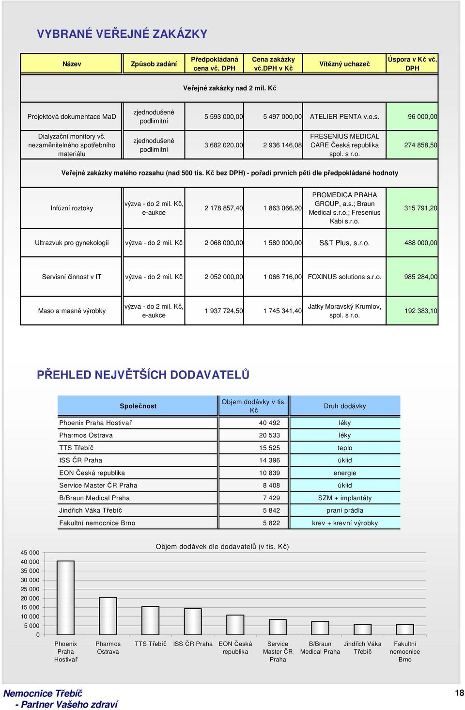 nezaměnitelného spotřebního materiálu zjednodušené podlimitní 3 682 020,00 2 936 146,08 FRESENIUS MEDICAL CARE Česká republika spol. s r.o. 274 858,50 Veřejné zakázky malého rozsahu (nad 500 tis.