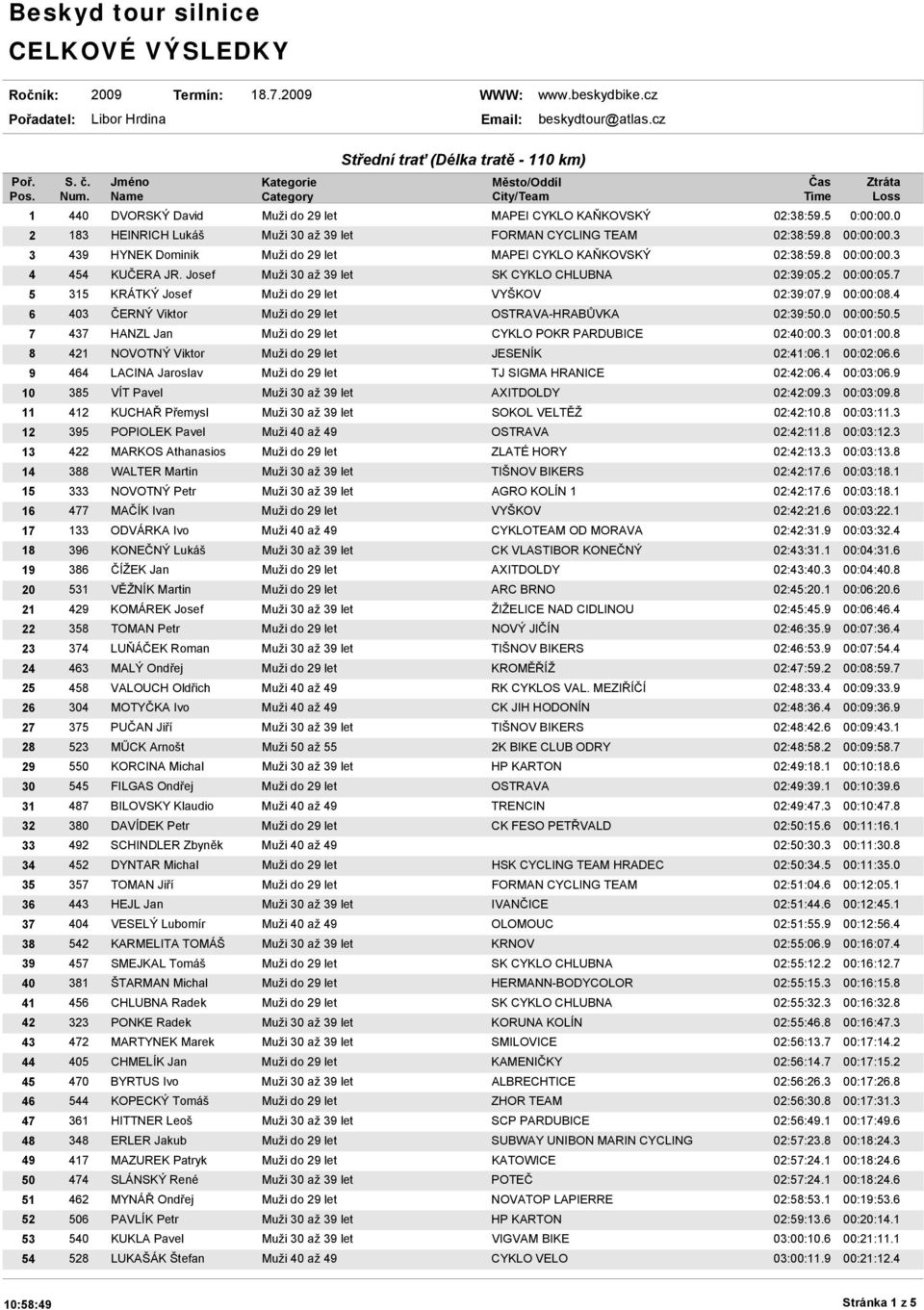 1 00:02:06.6 9 464 LACINA Jaroslav TJ SIGMA HRANICE 02:42:06.4 00:03:06.9 10 385 VÍT Pavel AXITDOLDY 02:42:09.3 00:03:09.8 11 412 KUCHAŘ Přemysl SOKOL VELTĚŽ 02:42:10.8 00:03:11.