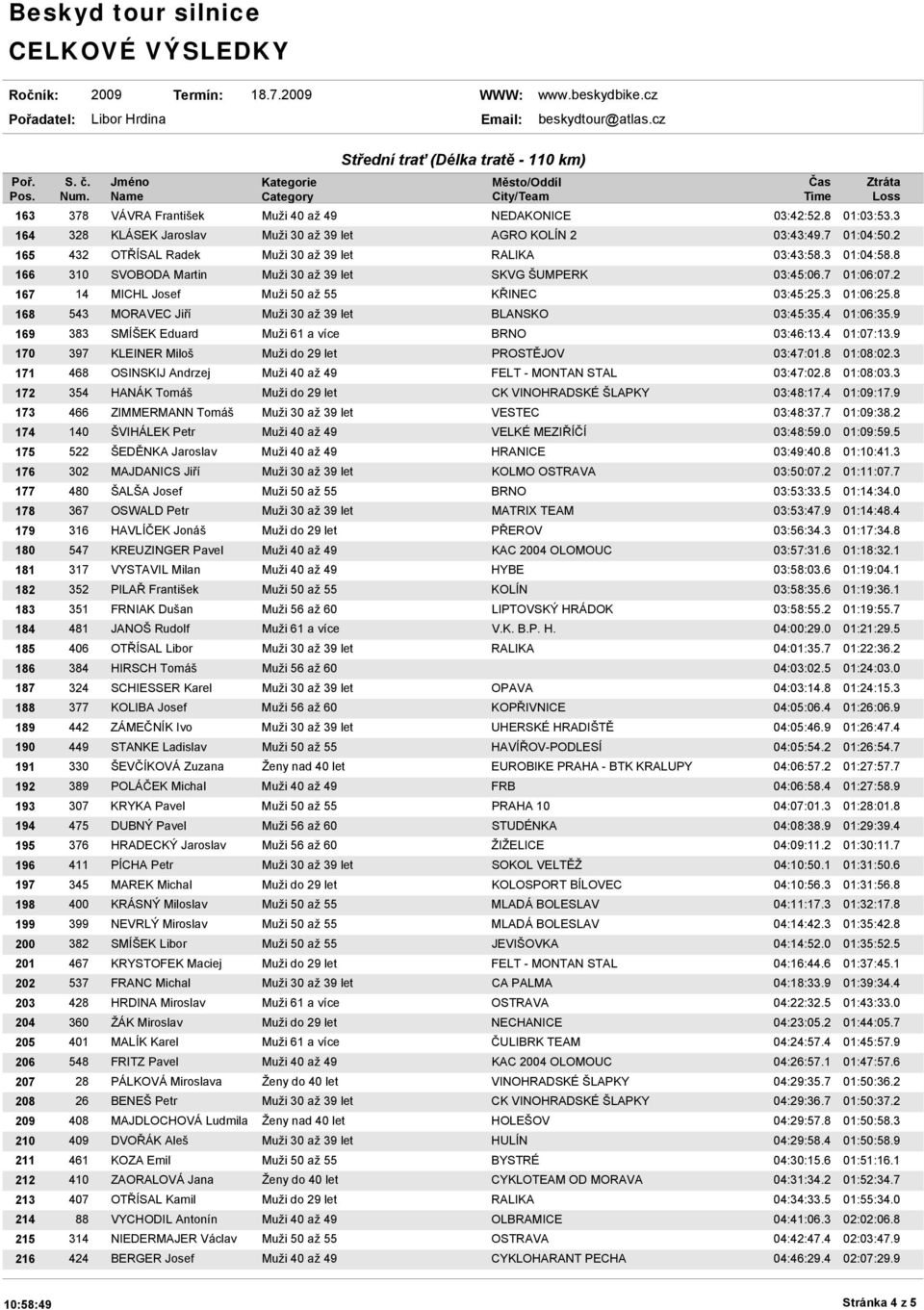 9 170 397 KLEINER Miloš PROSTĚJOV 03:47:01.8 01:08:02.3 171 468 OSINSKIJ Andrzej 03:47:02.8 01:08:03.3 172 354 HANÁK Tomáš CK VINOHRADSKÉ ŠLAPKY 03:48:17.4 01:09:17.