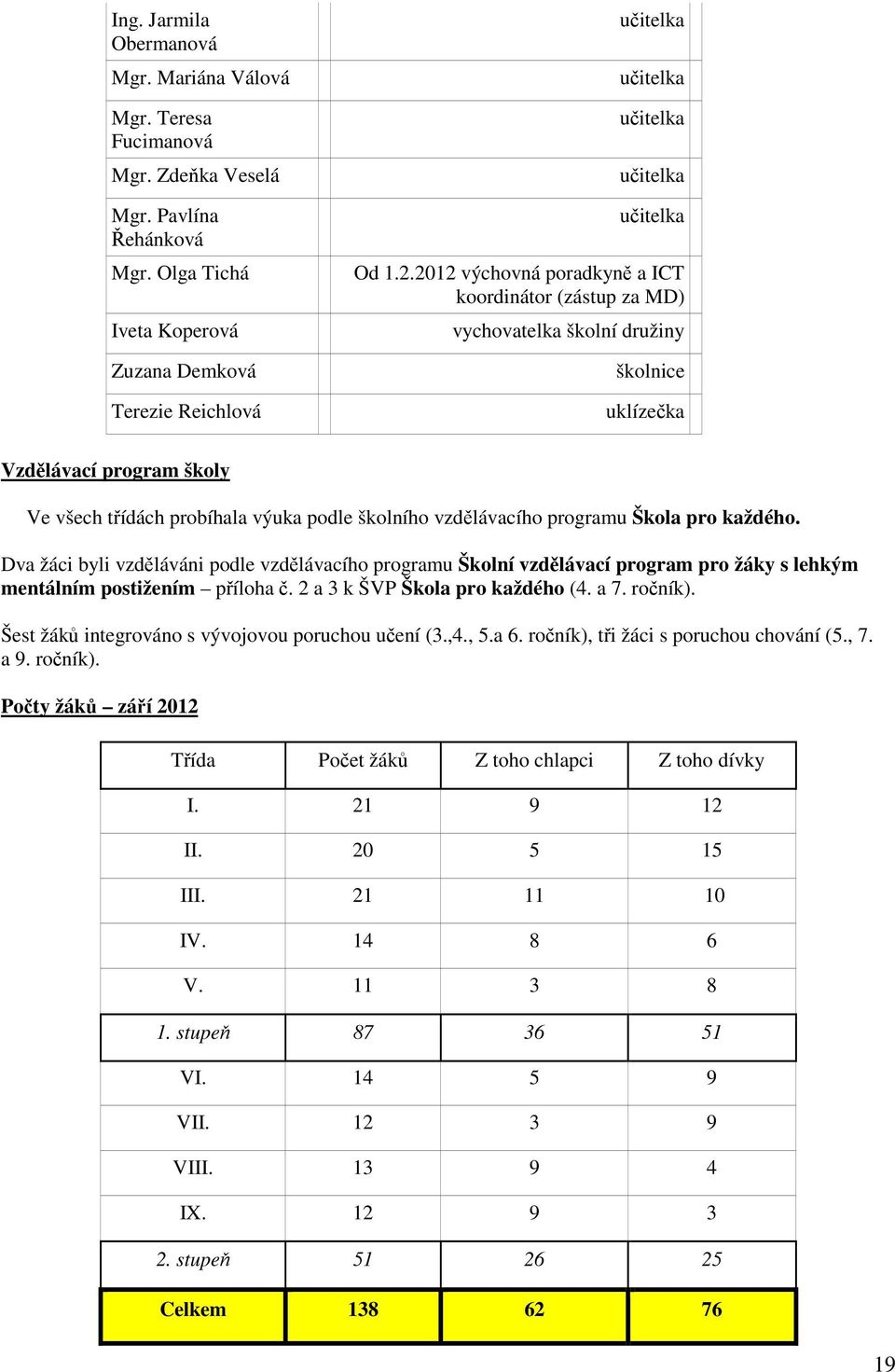 2012 výchovná poradkyně a ICT koordinátor (zástup za MD) vychovatelka školní družiny školnice uklízečka Vzdělávací program školy Ve všech třídách probíhala výuka podle školního vzdělávacího programu