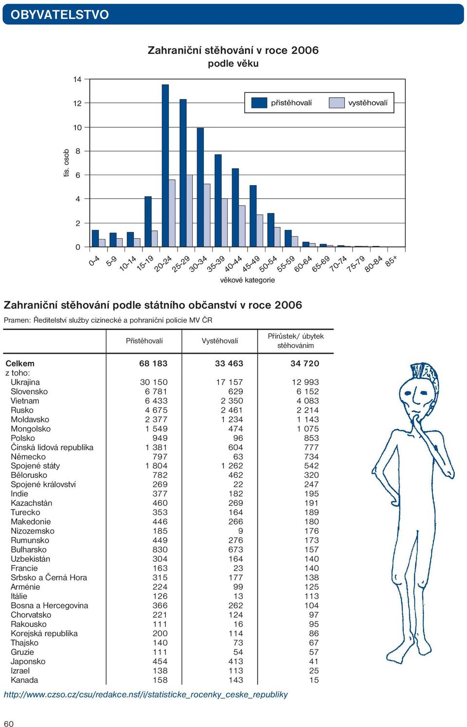 Mongolsko 1 549 474 1 075 Polsko 949 96 853 Čínská lidová republika 1 381 604 777 Německo 797 63 734 Spojené státy 1 804 1 262 542 Bělorusko 782 462 320 Spojené království 269 22 247 Indie 377 182