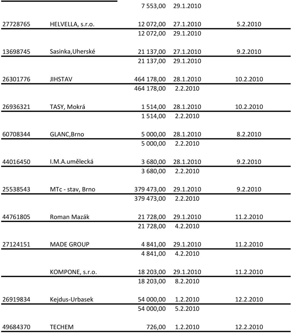 1.2010 9.2.2010 3 680,00 2.2.2010 25538543 MTc - stav, Brno 379 473,00 29.1.2010 9.2.2010 379 473,00 2.2.2010 44761805 Roman Mazák 21 728,00 29.1.2010 11.2.2010 21 728,00 4.2.2010 27124151 MADE GROUP 4 841,00 29.