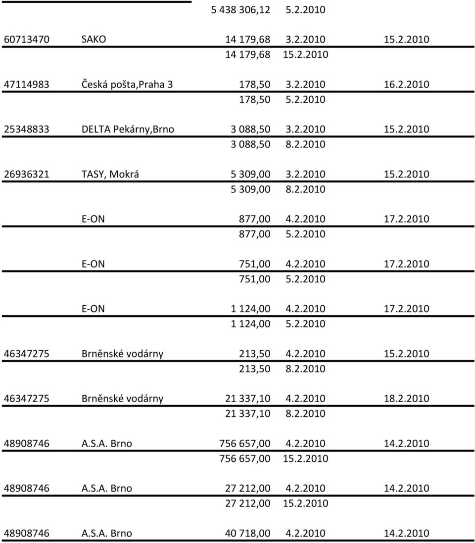 2.2010 17.2.2010 1 124,00 5.2.2010 46347275 Brněnské vodárny 213,50 4.2.2010 15.2.2010 213,50 8.2.2010 46347275 Brněnské vodárny 21 337,10 4.2.2010 18.2.2010 21 337,10 8.2.2010 48908746 A.