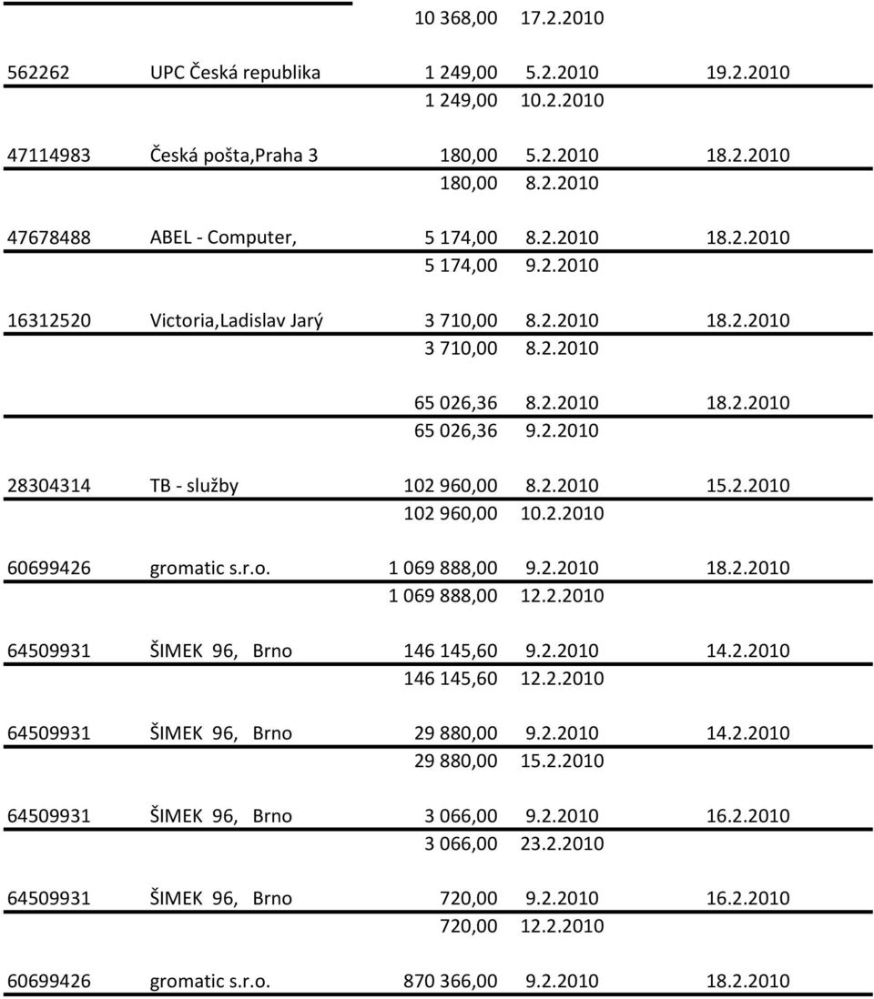 2.2010 102 960,00 10.2.2010 60699426 gromatic s.r.o. 1 069 888,00 9.2.2010 18.2.2010 1 069 888,00 12.2.2010 64509931 ŠIMEK 96, Brno 146 145,60 9.2.2010 14.2.2010 146 145,60 12.2.2010 64509931 ŠIMEK 96, Brno 29 880,00 9.