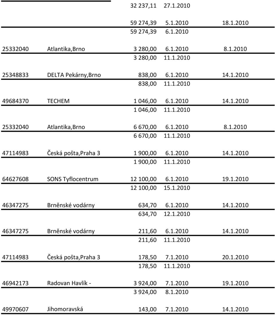 1.2010 64627608 SONS Tyflocentrum 12 100,00 6.1.2010 19.1.2010 12 100,00 15.1.2010 46347275 Brněnské vodárny 634,70 6.1.2010 14.1.2010 634,70 12.1.2010 46347275 Brněnské vodárny 211,60 6.1.2010 14.1.2010 211,60 11.