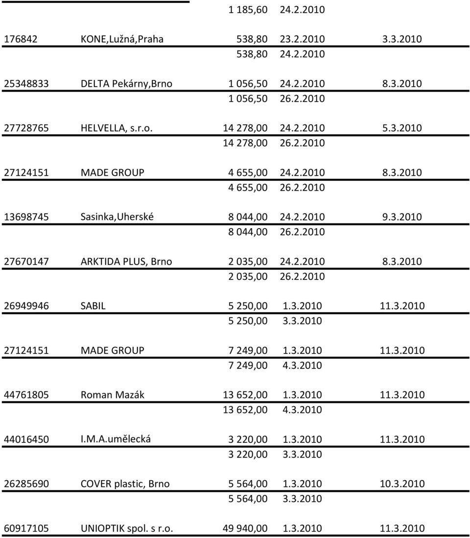 2.2010 8.3.2010 2 035,00 26.2.2010 26949946 SABIL 5 250,00 1.3.2010 11.3.2010 5 250,00 3.3.2010 27124151 MADE GROUP 7 249,00 1.3.2010 11.3.2010 7 249,00 4.3.2010 44761805 Roman Mazák 13 652,00 1.3.2010 11.3.2010 13 652,00 4.