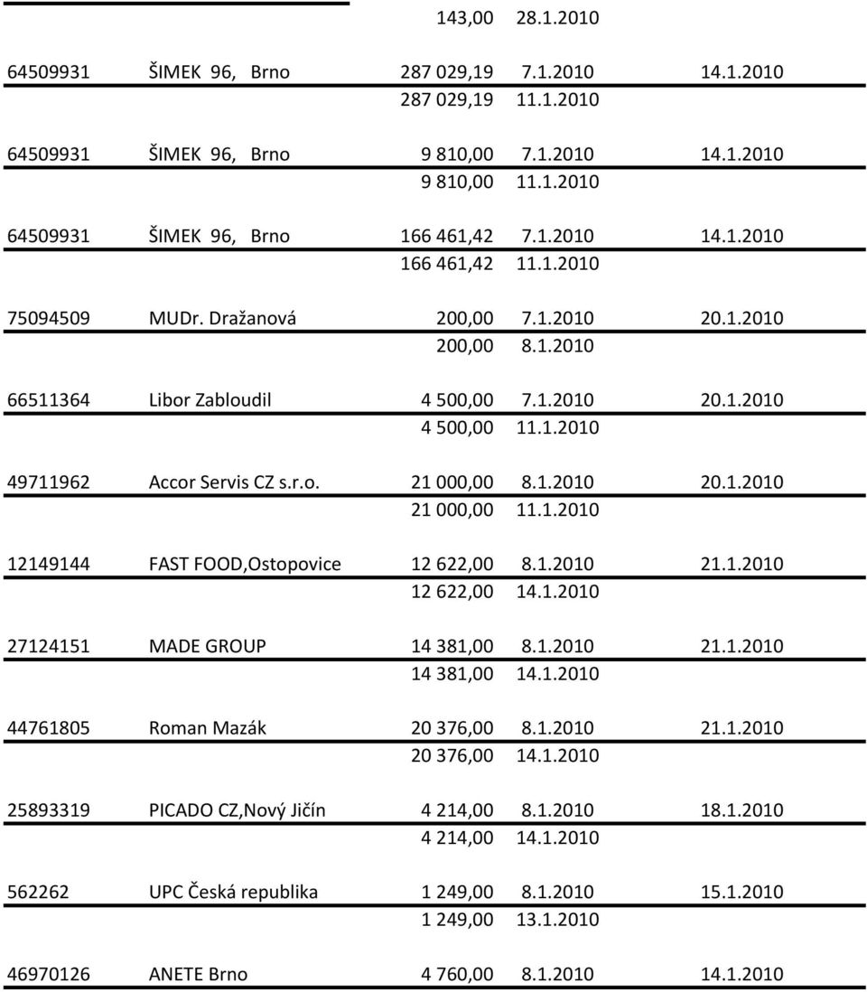 r.o. 21 000,00 8.1.2010 20.1.2010 21 000,00 11.1.2010 12149144 FAST FOOD,Ostopovice 12 622,00 8.1.2010 21.1.2010 12 622,00 14.1.2010 27124151 MADE GROUP 14 381,00 8.1.2010 21.1.2010 14 381,00 14.1.2010 44761805 Roman Mazák 20 376,00 8.