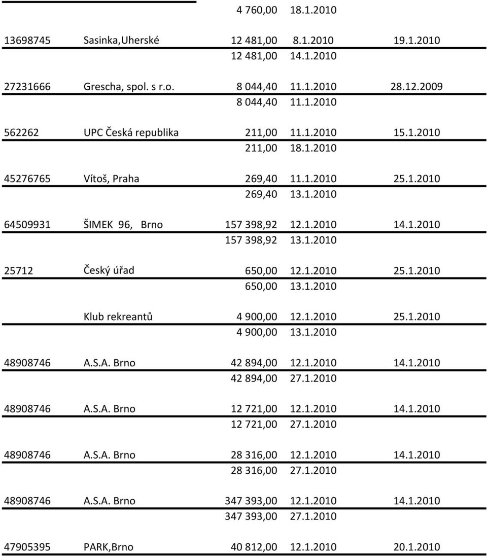 1.2010 25.1.2010 650,00 13.1.2010 Klub rekreantů 4 900,00 12.1.2010 25.1.2010 4 900,00 13.1.2010 48908746 A.S.A. Brno 42 894,00 12.1.2010 14.1.2010 42 894,00 27.1.2010 48908746 A.S.A. Brno 12 721,00 12.