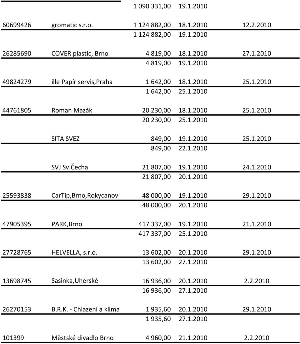 1.2010 25593838 CarTip,Brno,Rokycanov 48 000,00 19.1.2010 29.1.2010 48 000,00 20.1.2010 47905395 PARK,Brno 417 337,00 19.1.2010 21.1.2010 417 337,00 25.1.2010 27728765 HELVELLA, s.r.o. 13 602,00 20.1.2010 29.1.2010 13 602,00 27.
