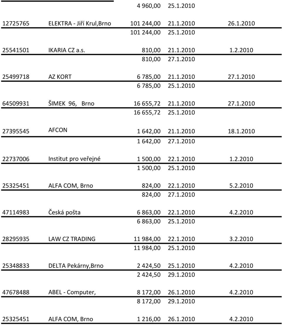 1.2010 1.2.2010 1 500,00 25.1.2010 25325451 ALFA COM, Brno 824,00 22.1.2010 5.2.2010 824,00 27.1.2010 47114983 Česká pošta 6 863,00 22.1.2010 4.2.2010 6 863,00 25.1.2010 28295935 LAW CZ TRADING 11 984,00 22.