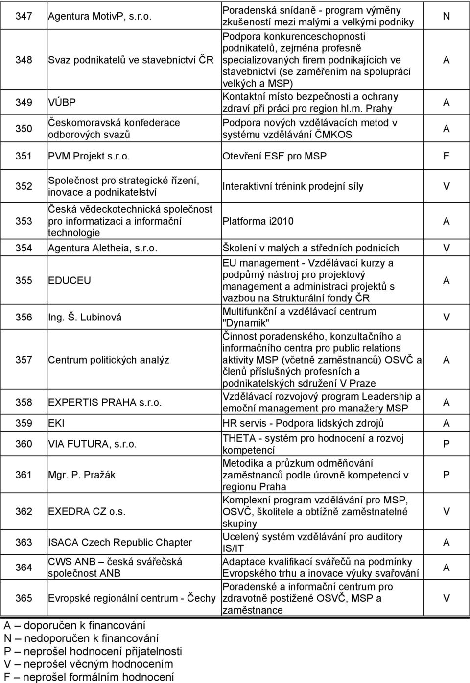 348 Svaz podnikatelů ve stavebnictví ČR 349 ÚB 350 Českomoravská konfederace odborových svazů oradenská snídaně - program výměny zkušeností mezi malými a velkými podniky odpora konkurenceschopnosti