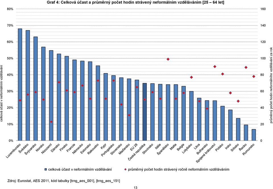 hodin neformálního vzdělávání za rok 0% 0 celková účast v neformálním vzdělávání průměrný počet hodin