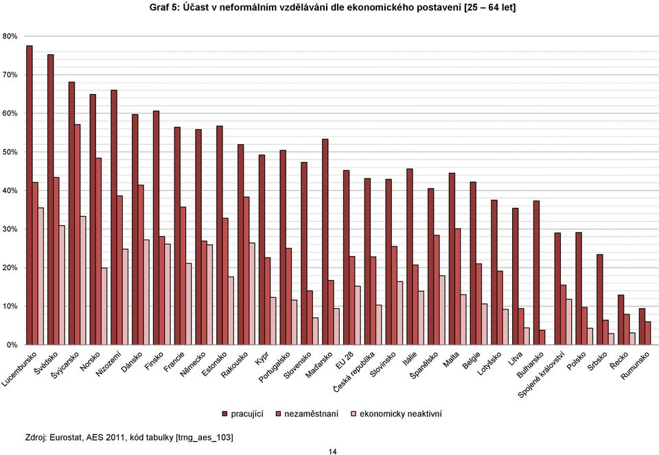 40% 30% 20% 10% 0% pracující nezaměstnaní ekonomicky