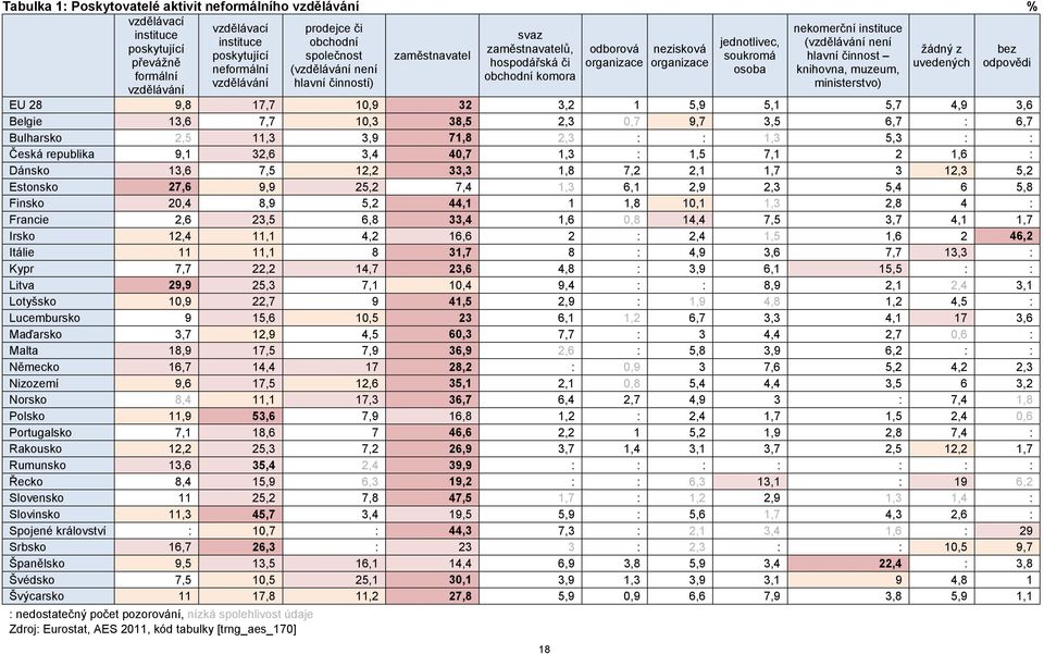 není osoba knihovna, muzeum, formální obchodní komora vzdělávání hlavní činností) ministerstvo) vzdělávání EU 28 9,8 17,7 10,9 32 3,2 1 5,9 5,1 5,7 4,9 3,6 Belgie 13,6 7,7 10,3 38,5 2,3 0,7 9,7 3,5