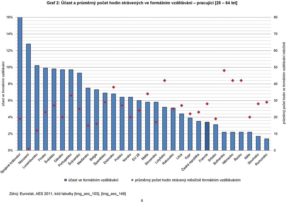 formálním vzdělávání měsíčně 2% 10 0% 0 účast ve formálním vzdělávání průměrný počet hodin