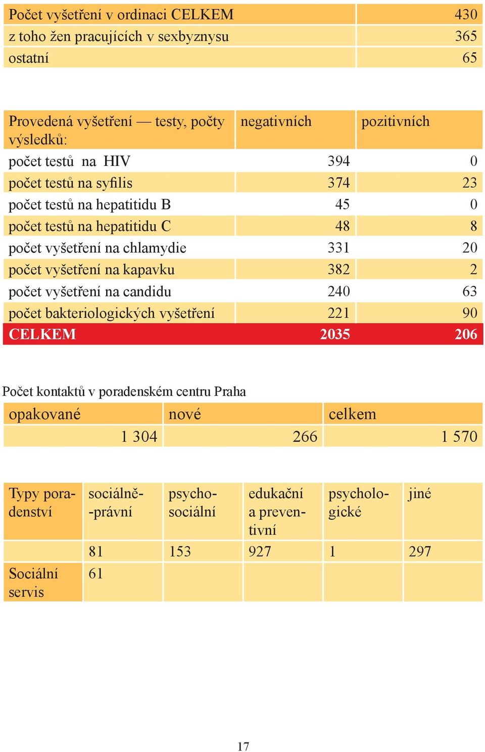 ení na kapavku 382 2 po et vyšet ení na candidu 240 63 po et bakteriologických vyšet ení 221 90 CELKEM 2035 206 Po et kontakt v poradenském centru Praha