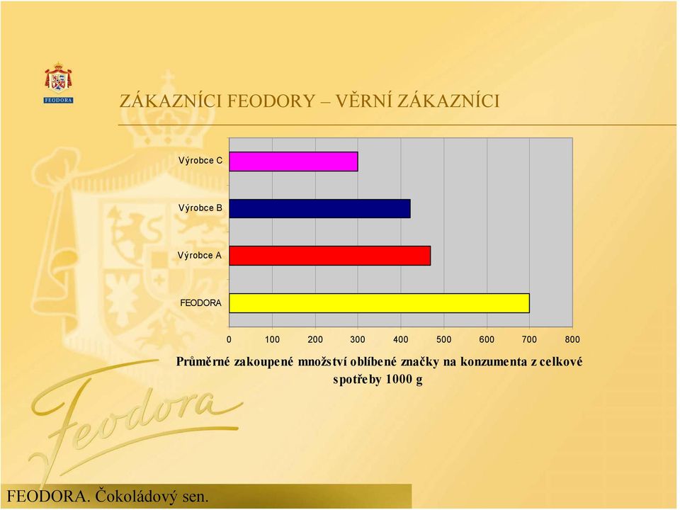 500 600 700 800 Průměrné zakoupené množství