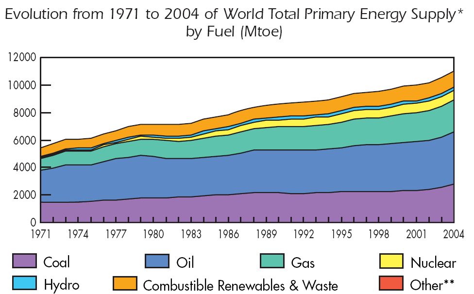 clothe, and supply energy to an ever-growing population for the next 7 billion years.