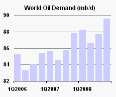 ROPA zásoby ROPA spotřeba Cílek 16:50-23:46 ROPA - cena v důsledku růstu spotřeby a nedostatku nových nalezišť cena ropy stoupá ROPNÝ ZLOM oil peak = bod, od kterého začne těžba ropy klesat termín