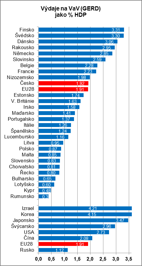 Za účelem mezinárodního srovnání se údaje o celkových lidských a finančních zdrojích vyjadřují poměrově.