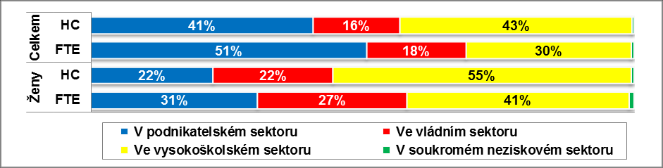 2.1.3 Zaměstnanci VaV podle sektoru a druhu pracoviště Základní třídění používané pro všechny sledované ukazatele VaV, a tedy i zaměstnance VaV, je dle sektorů provádění VaV (podnikatelský, vládní,