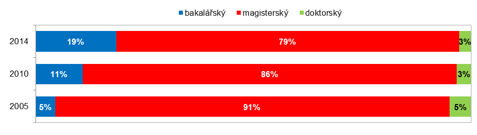 Graf 26: Jednotlivci v ČR s vysokoškolským vzděláním podle jeho stupně Zdroj: ČSÚ 2015, Výběrové šetření pracovních sil Poznámka: V mezinárodním srovnání patří Česká republika mezi země s nízkým