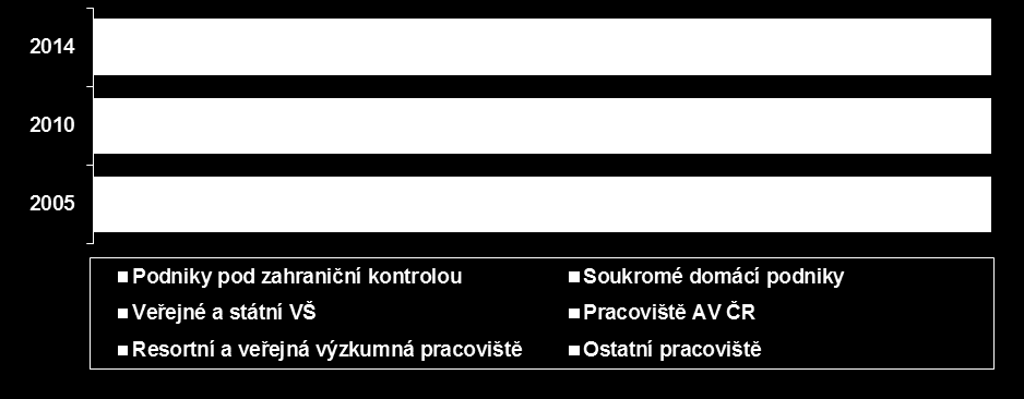 Graf 40: Celkové výdaje na VaV (GERD) v ČR podle sektorů provádění (mld.