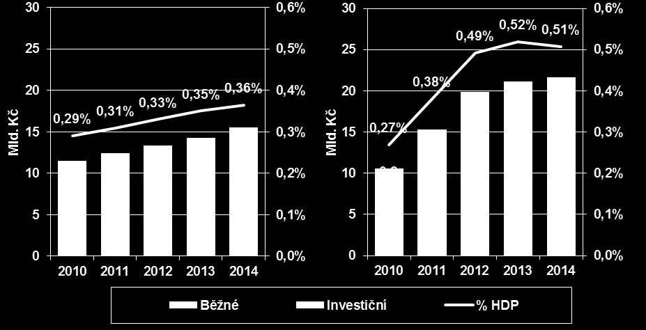 3.6 Veřejný VaV výdaje za VaV provedený ve vládním a vysokoškolském sektoru Významnou podmínkou pro zachování ekonomické konkurenceschopnosti, vysoké úrovně vzdělání a kulturního rozvoje společnosti