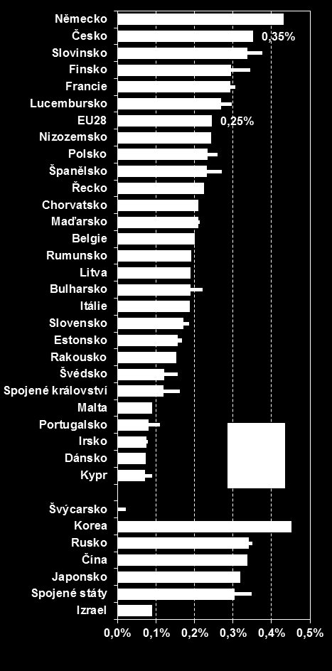 Graf 45: Výdaje na VaV ve veřejném sektoru v roce 2013 (podíl na HDP) mezinárodní srovnání Vládní sektor (GOVERD) Vysokoškolský sektor (HERD) Zdroj: Autor podle údajů OECD (MSTI 2015/1) a Eurostatu