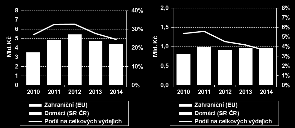 Graf 49: Podnikový VaV financovaný v České republice z veřejných zdrojů a) v soukromých domácích podnicích b) v podnicích pod zahraniční kontrolou Zdroj: ČSÚ 2015, Roční šetření VaV Poznámka: Mezi