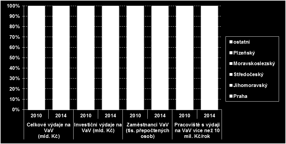 2015, Roční šetření VaV Graf 53: Výdaje na VaV v soukromých podnicích v ČR