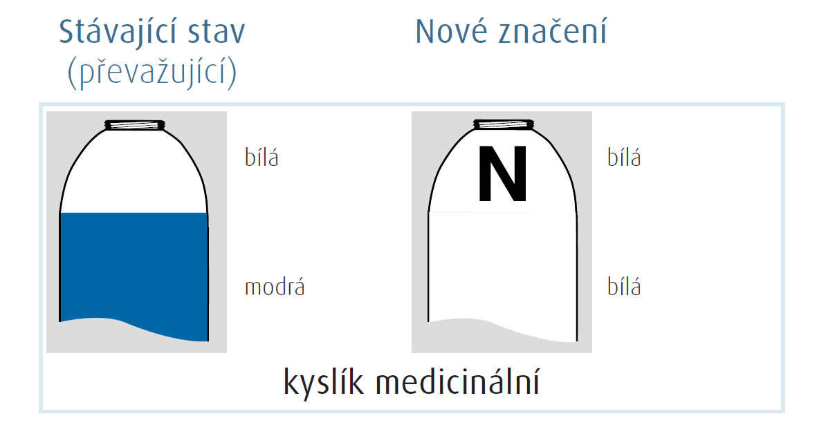 Kyslík O 2 Značení