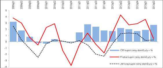 3.2. Kupní ceny domů a stavebních pozemků Nejsilnějším rokem růstu kupních cen domů byl rok 2000, kdy téměř ve všech krajích mimo Prahu byly zejména v prvním čtvrtletí přírůstky čtvrtinové až