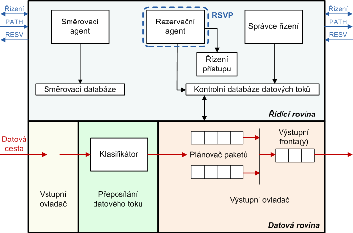 Protokoly komunikačních technik pro integrovanou výuku VUT a VŠB-TUO 109 RSVP protokol provádí rezervaci pouze v jednom směru.