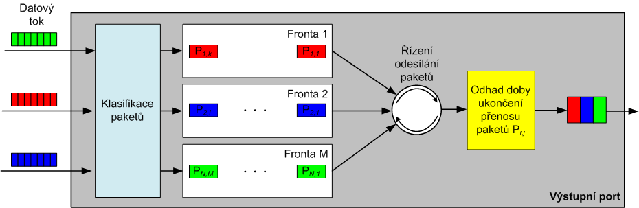 Protokoly komunikačních technik pro integrovanou výuku VUT a VŠB-TUO 123 Mechanizmus WRR sice řeší jeden z nedostatků algoritmu FQ, kterým je neschopnost rozdělit celkovou propustnost podle
