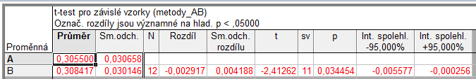 Jako výběr proměnných zvolíme jednotlivé metody -> OK-> Výpočet Z výsledné