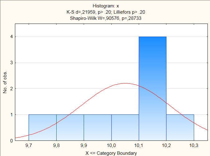 Histogram + testování (používat Lillieforsův a Shapiro-Wilkův test, u menších vzorků do 30 spíše Shapiro-Wilkův) Statistiky -> Základní statistiky -> Popisné statistiky -> Jako proměnné dát zkoumané