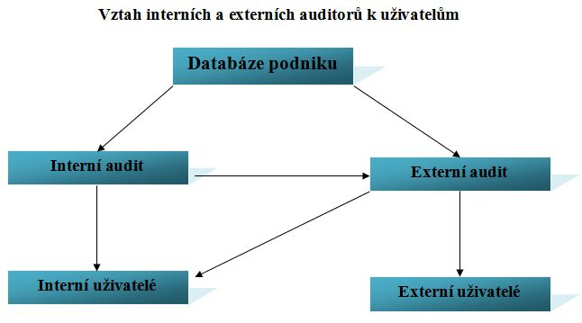 Obrázek 4: Vztah interních a externích auditorů k uživatelům (Zdroj: Dvořáček, J.