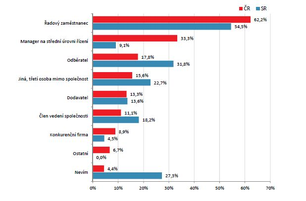 8.3 Průzkum o výskytu podvodů v organizacích za rok 2011 35 Pro zajímavost bych se zmínila o průzkumu, který byl uskutečněn společností Surveilligence, slovenskou a českou kanceláří auditorské