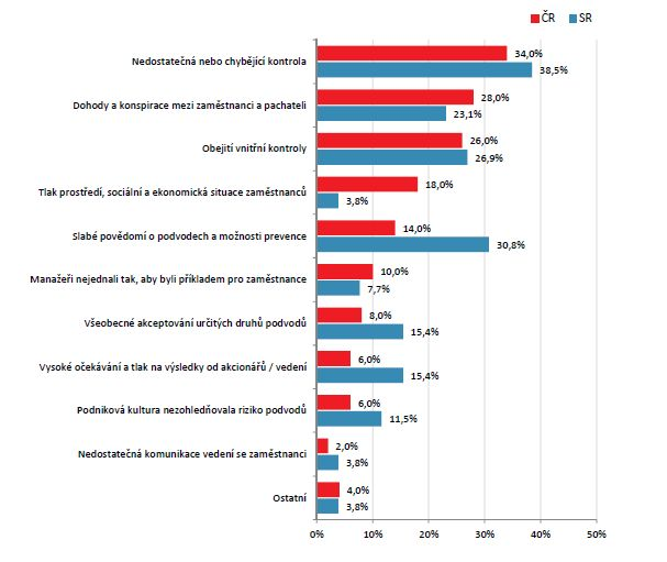 Pro 71% organizací v ČR je nejvýznamnějším faktorem, který vede k růstu podvodů, úpadek morálky v organizaci. Pro 83% slovenských organizací je nejvážnějším faktorem neefektivní soudnictví.